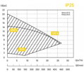 Čerpadlo INVERPro IP25 s Wi-Fi modulem, 0,2-1,05kW 8-26m3/h